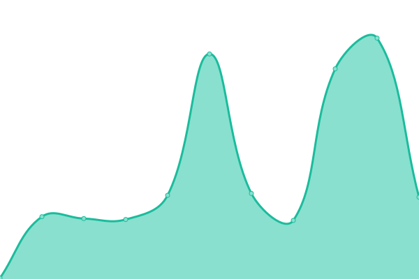 Response time graph