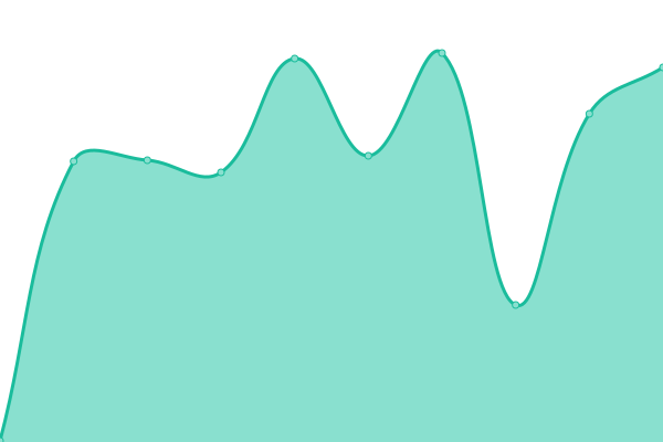 Response time graph
