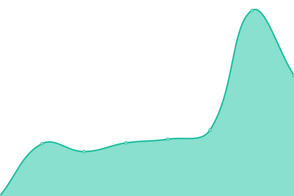 Response time graph