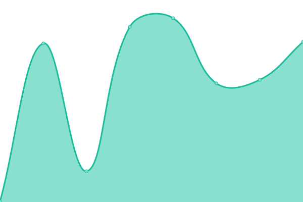 Response time graph