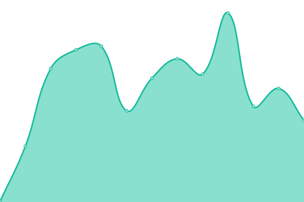Response time graph