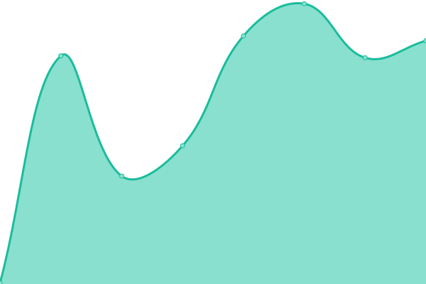 Response time graph