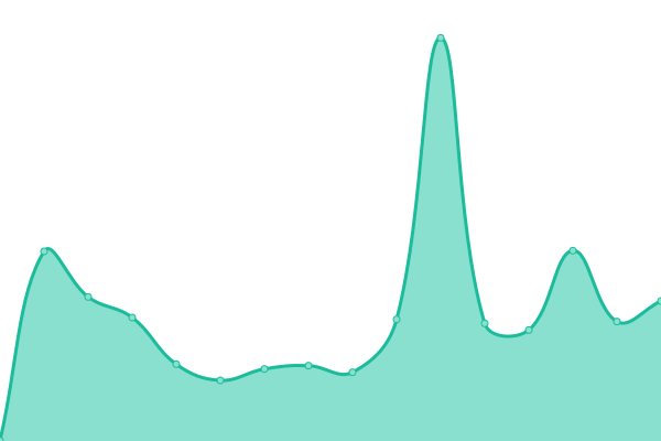 Response time graph