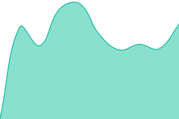 Response time graph