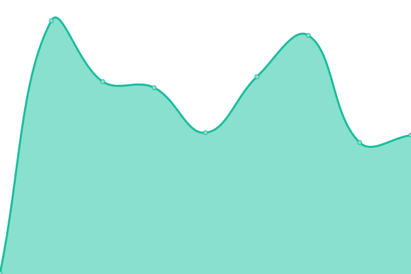 Response time graph