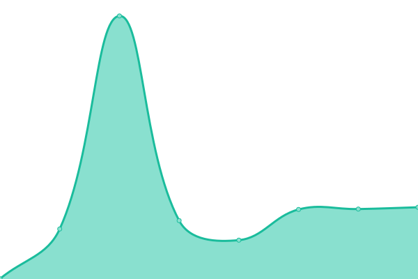 Response time graph