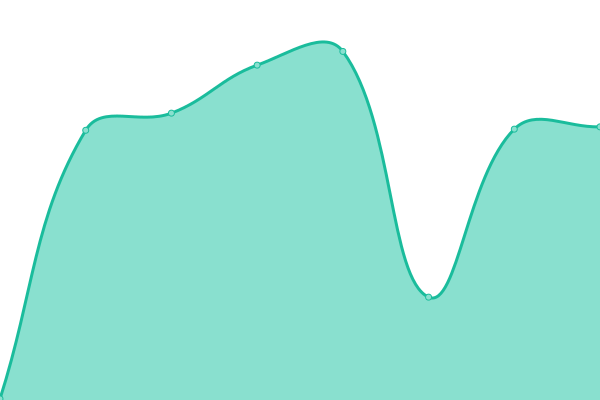 Response time graph