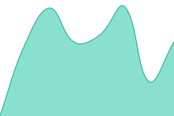 Response time graph