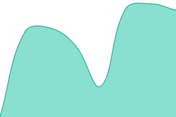 Response time graph