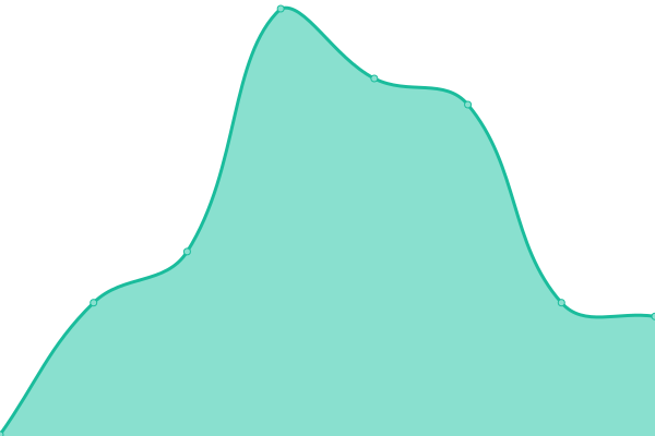 Response time graph