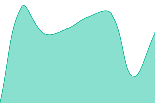 Response time graph
