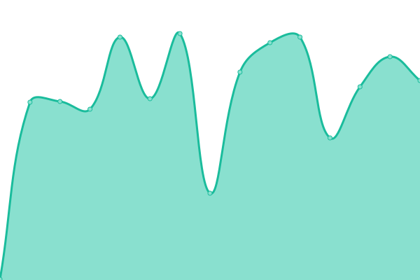 Response time graph