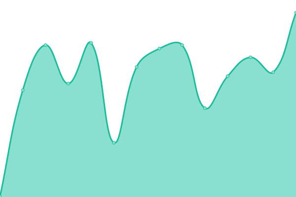 Response time graph