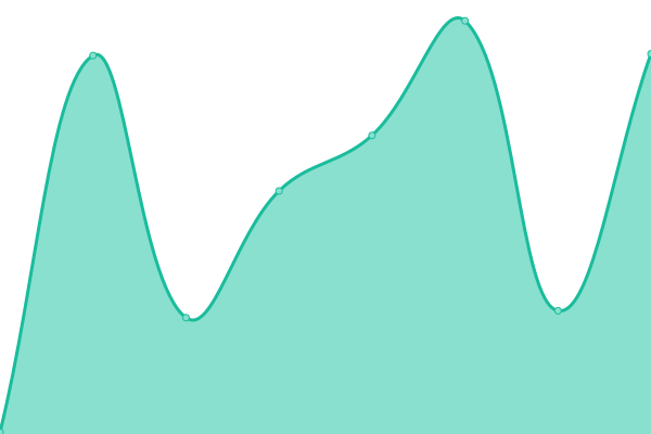 Response time graph
