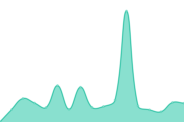 Response time graph