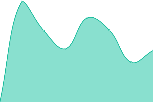Response time graph