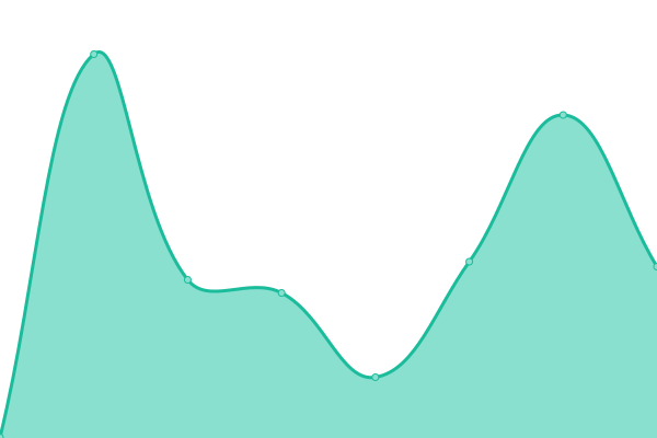 Response time graph