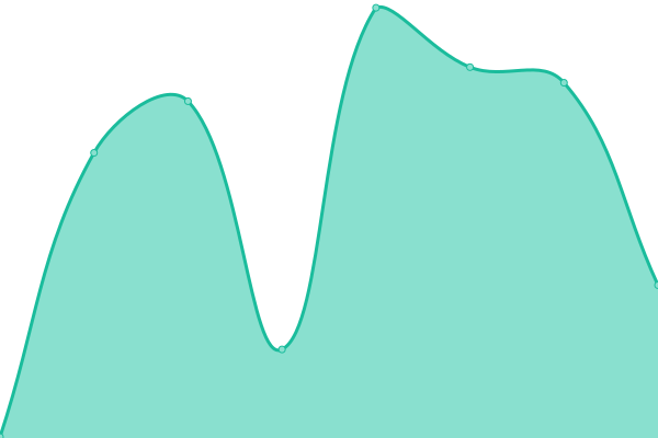 Response time graph