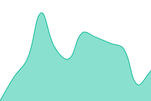Response time graph
