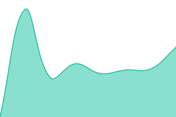 Response time graph