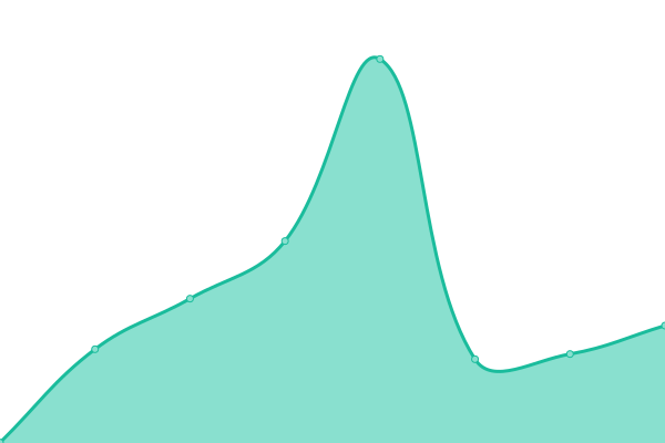 Response time graph