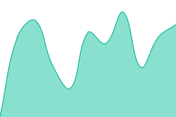Response time graph