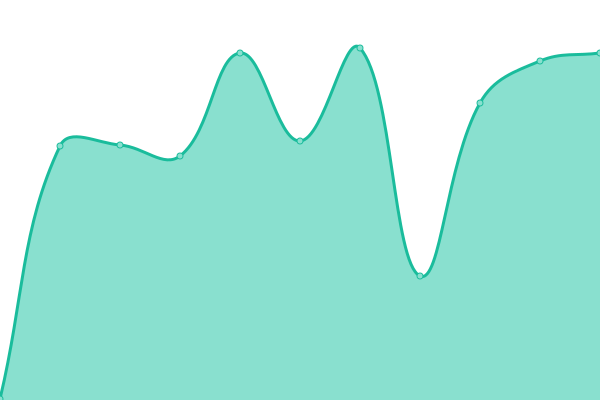 Response time graph