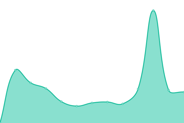 Response time graph