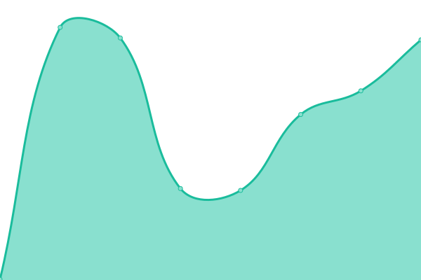 Response time graph