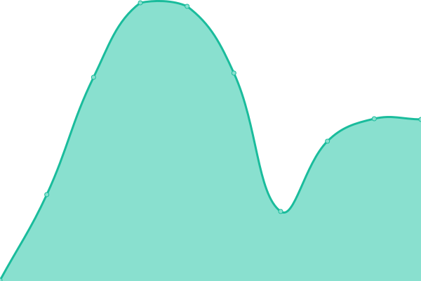Response time graph