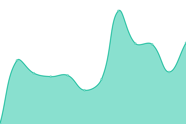 Response time graph