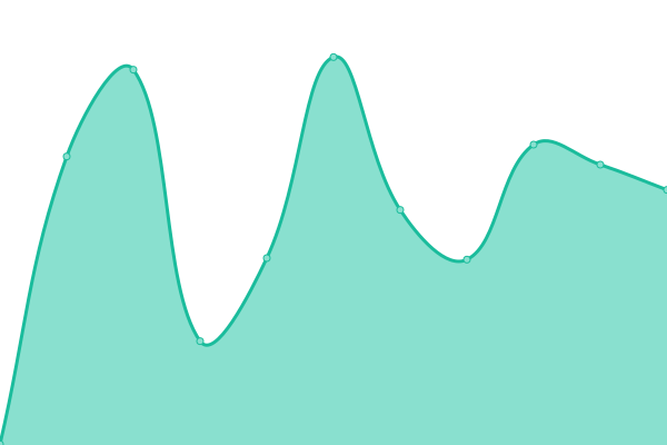 Response time graph