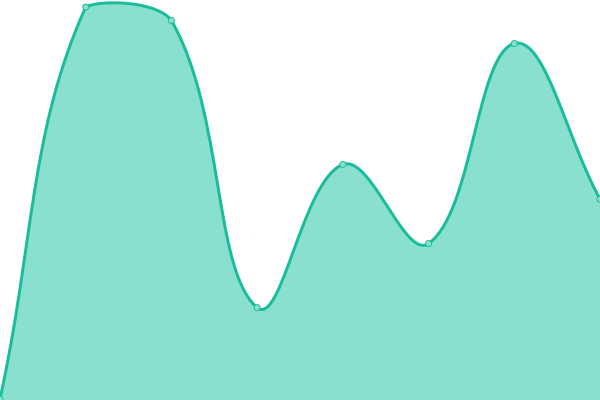 Response time graph