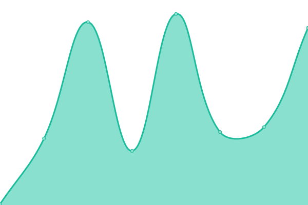 Response time graph