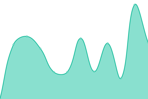 Response time graph