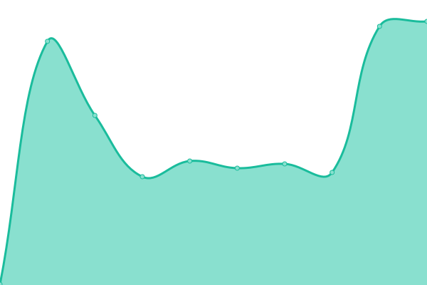 Response time graph
