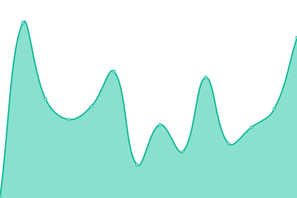 Response time graph