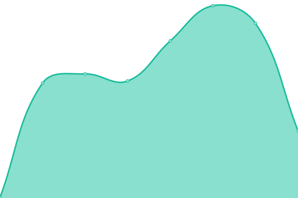 Response time graph