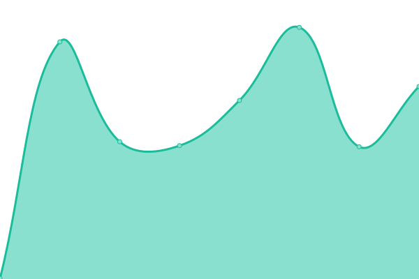 Response time graph