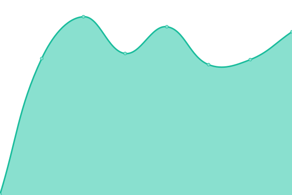 Response time graph