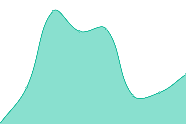 Response time graph