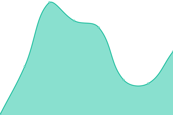 Response time graph