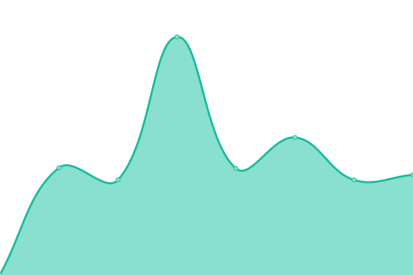Response time graph