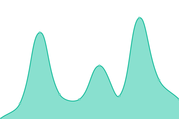 Response time graph