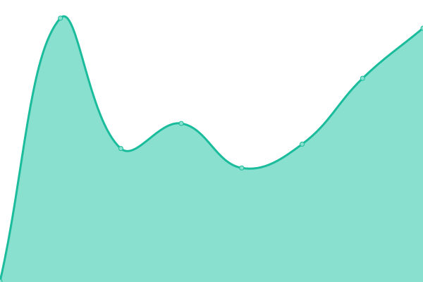 Response time graph