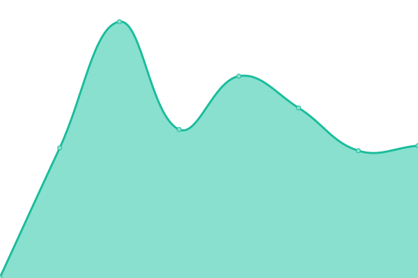 Response time graph