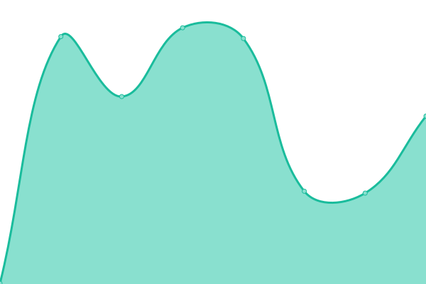 Response time graph