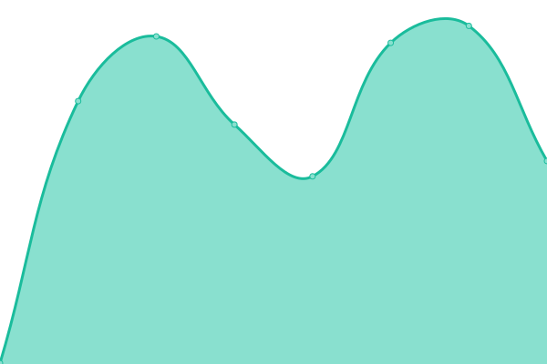 Response time graph