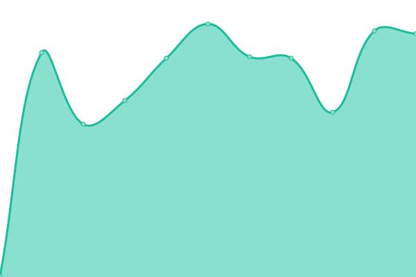 Response time graph