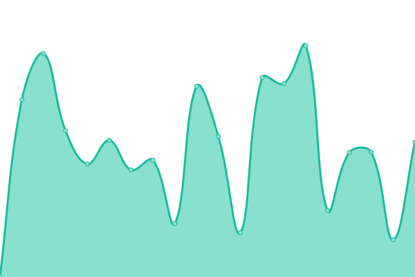 Response time graph